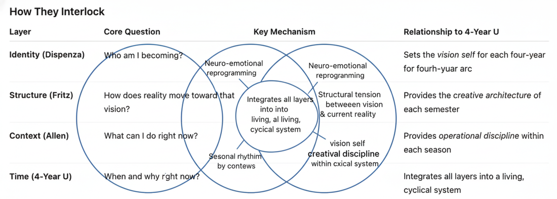How 4-Year U Brings Structure, Identity, Context, and Time Together